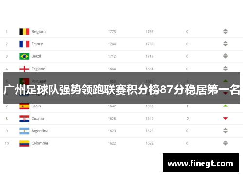 广州足球队强势领跑联赛积分榜87分稳居第一名