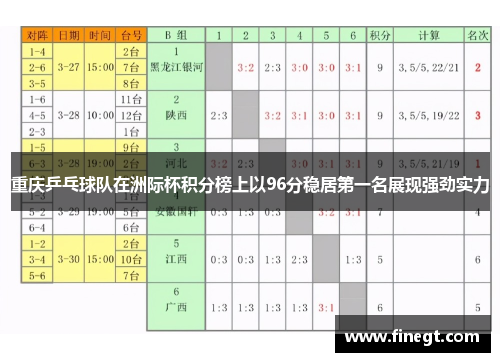 重庆乒乓球队在洲际杯积分榜上以96分稳居第一名展现强劲实力